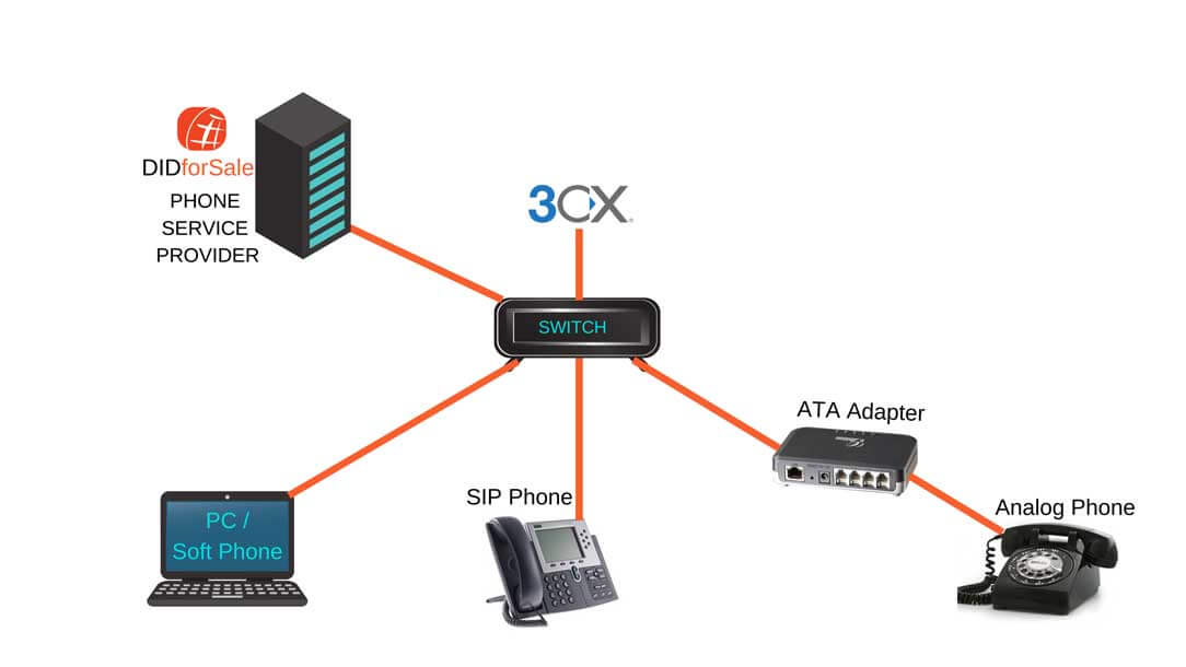 Configuring a SIP Trunk/VoIP Provider 3CX