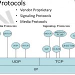 Voice over IP – Protocols and Standards